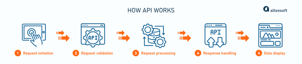 How API works