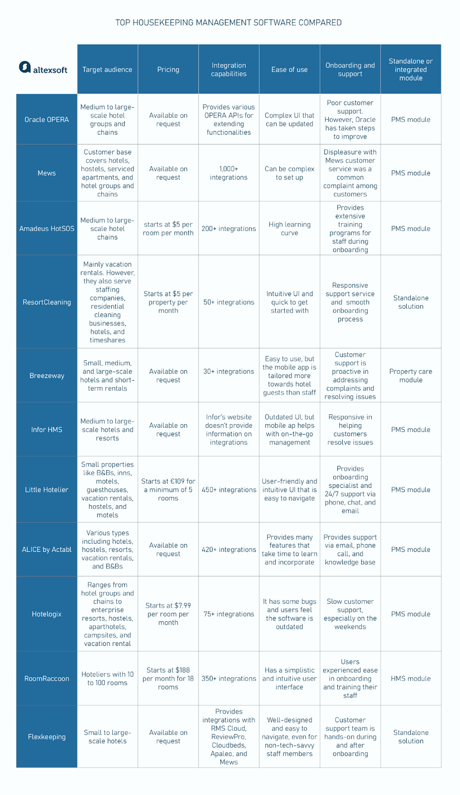 Top housekeeping management software compared