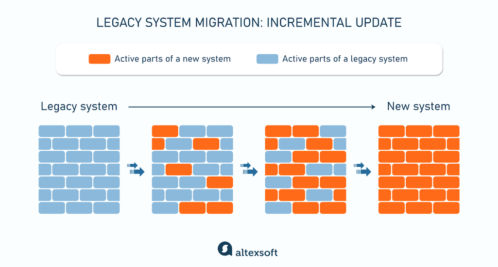 The process of incremental update