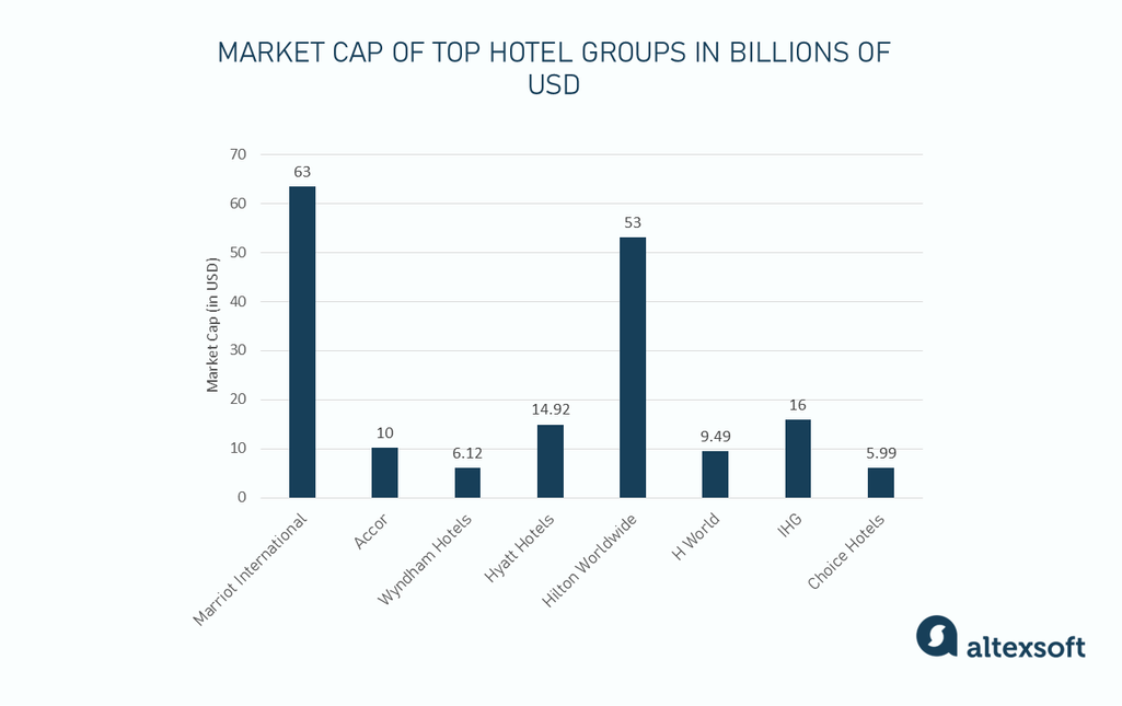 Market cap of top hotel groups in billions of usd