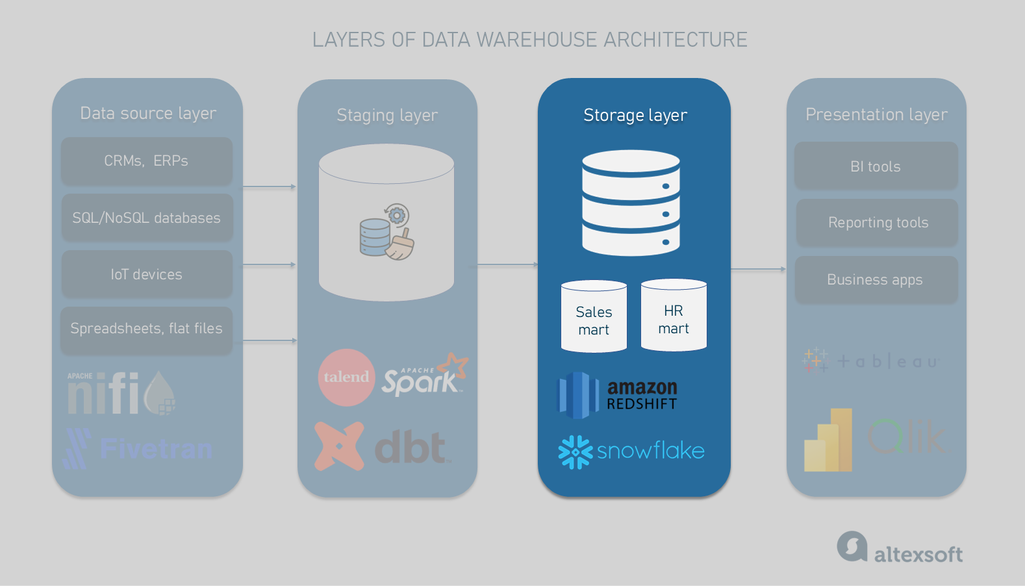 Storage layer of data warehouse architecture