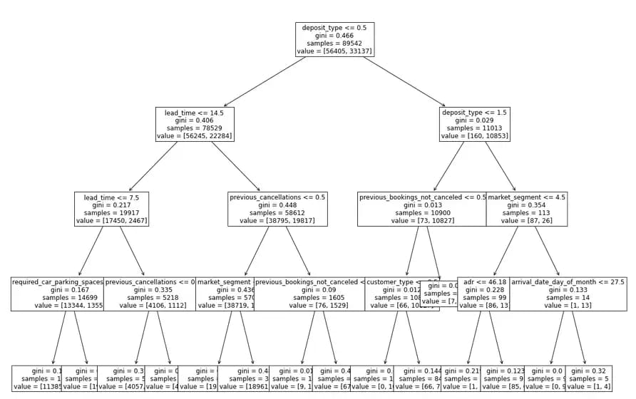 decision tree