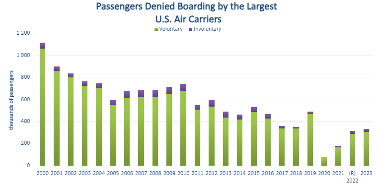 Denied passenger statistics