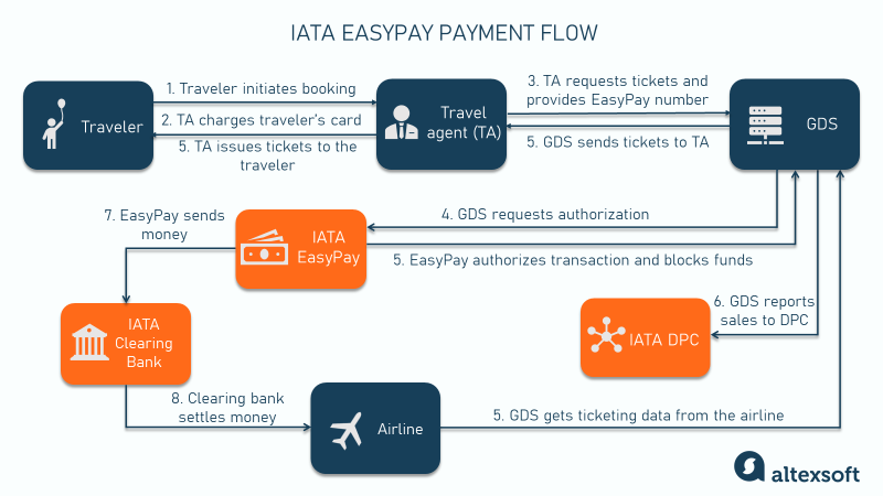 IATA EasyPay flow