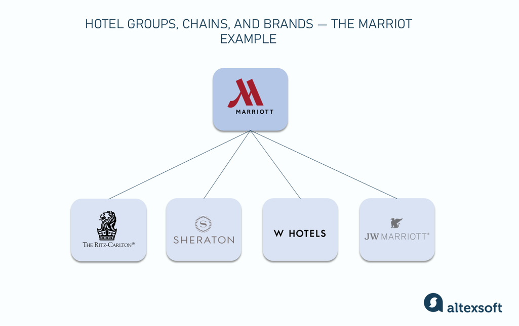 Hotel groups, chains, and brands — the Marriot example