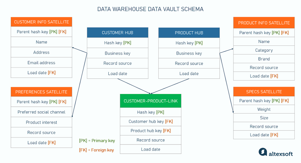 Data warehouse data vault schema