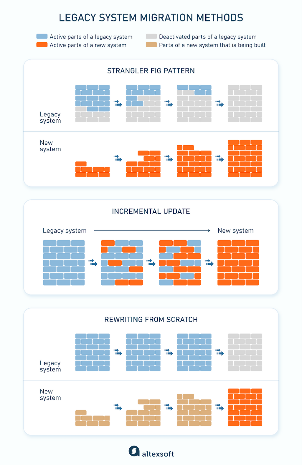 Comparing the three methods of legacy system migration