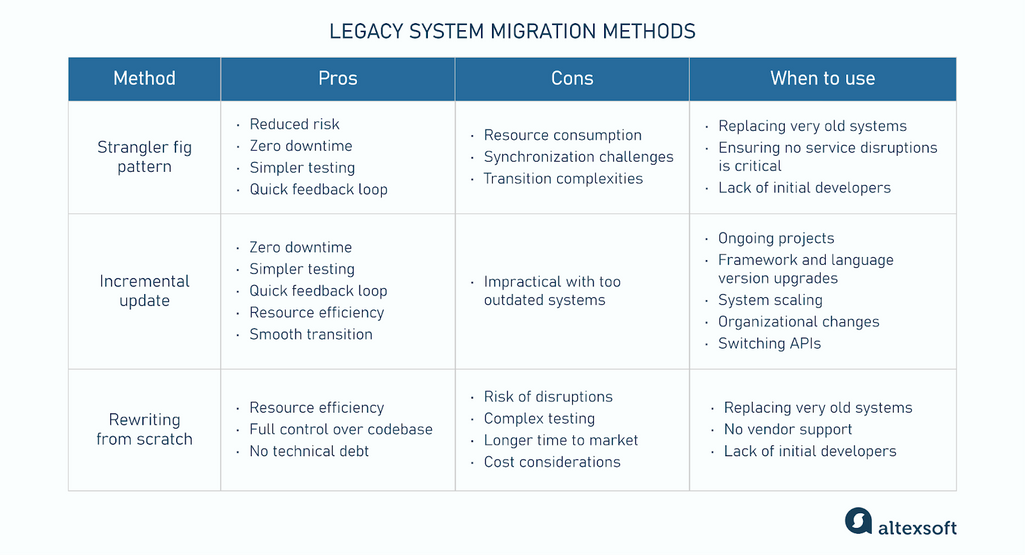 A general overview of legacy system migration methods