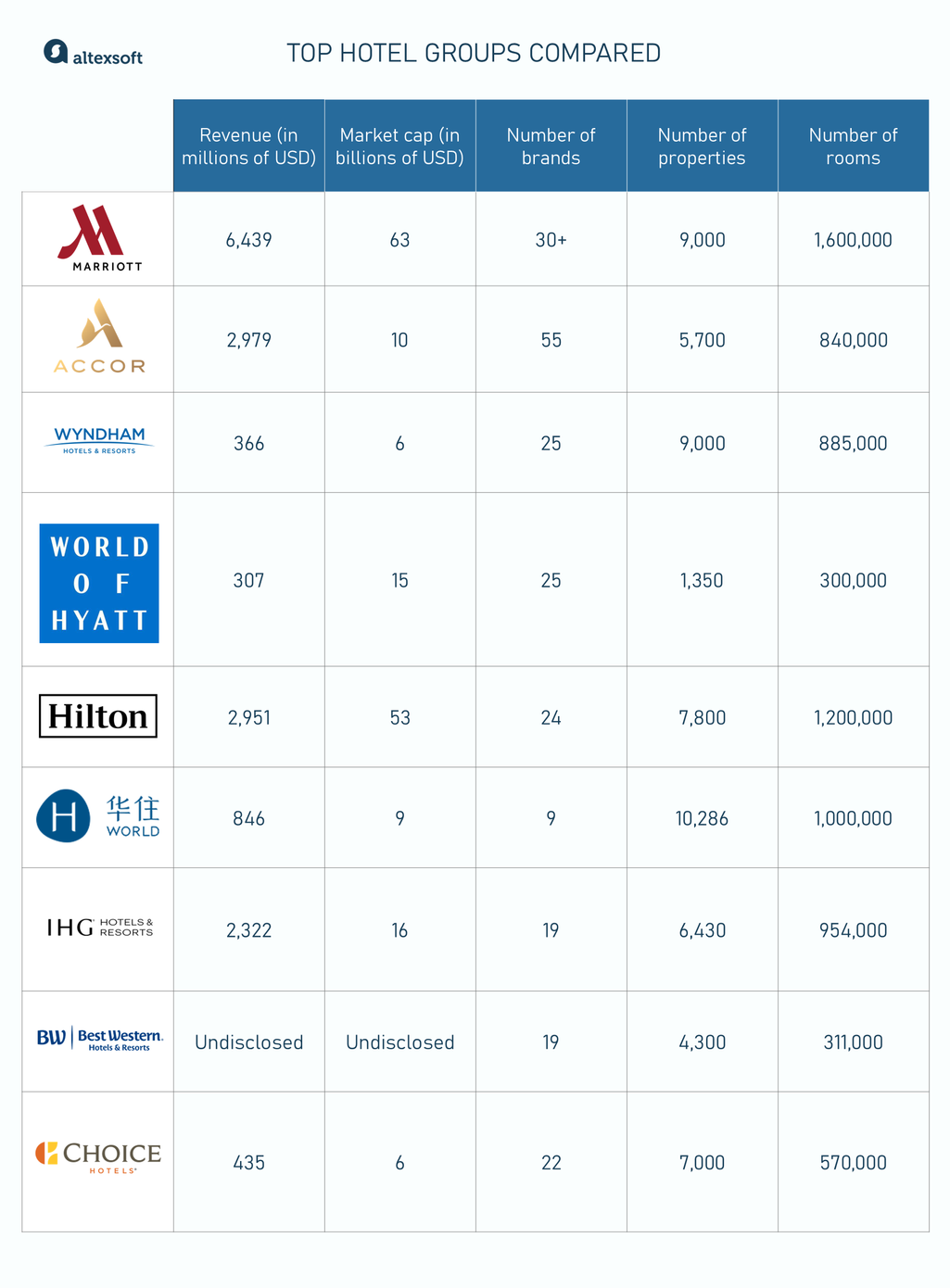 top hotel groups compared