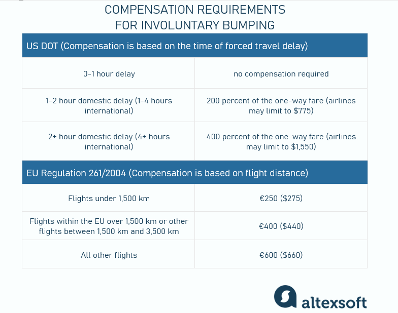 Compensation requirements