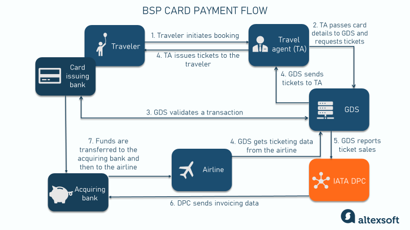 BSP Customer Card Payment flow