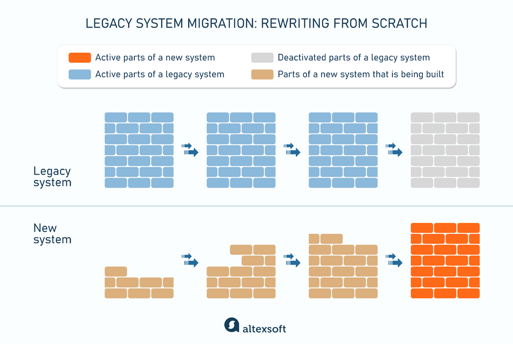 The process of rewriting a system from scratch