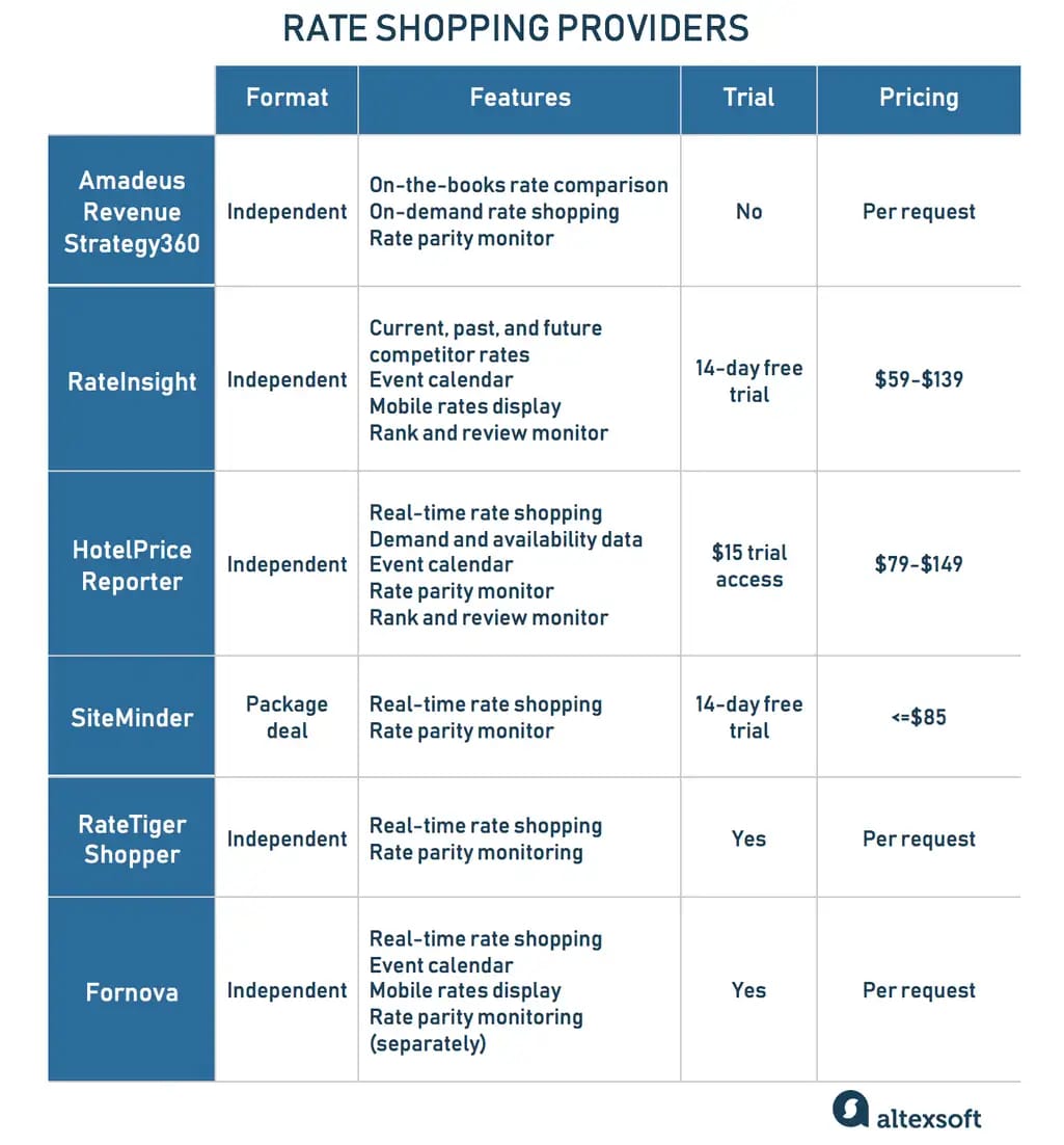 rate shopping providers
