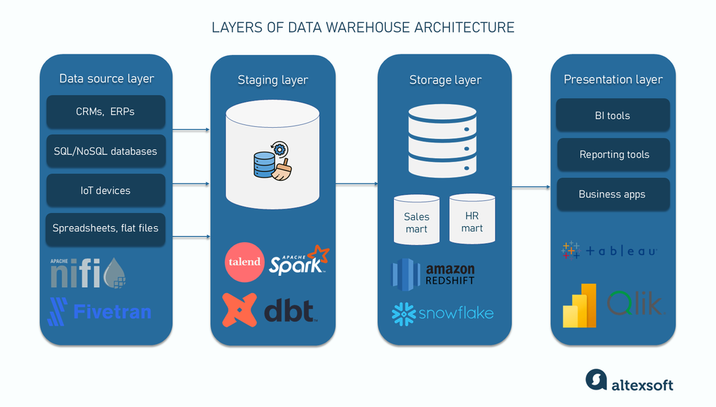 Data warehouse architecture diagram: layers of data warehouse