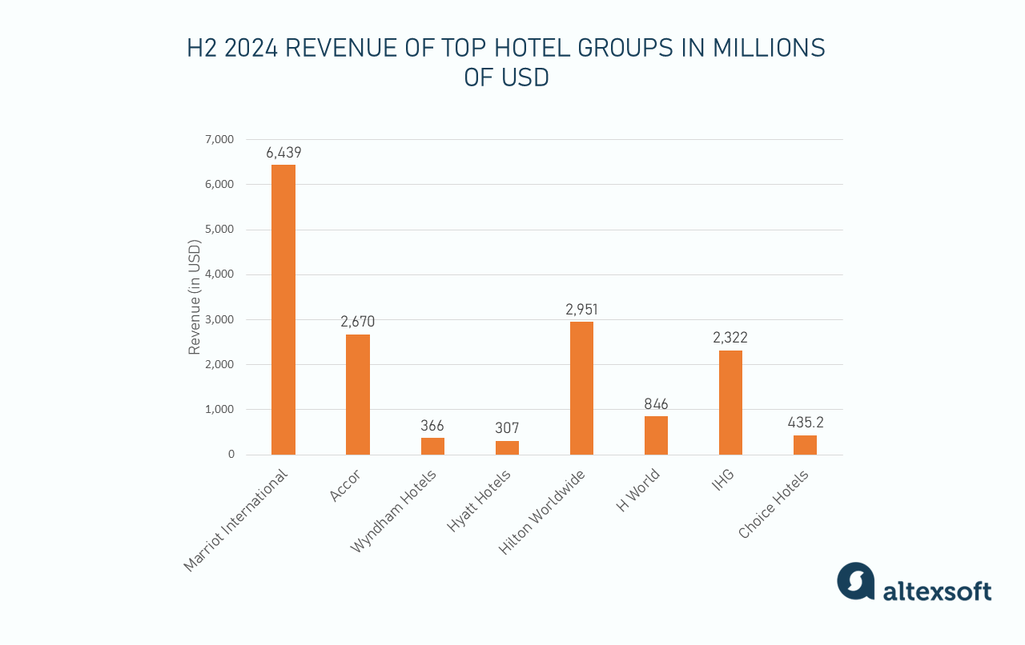 Revenue of top hotel groups in USD