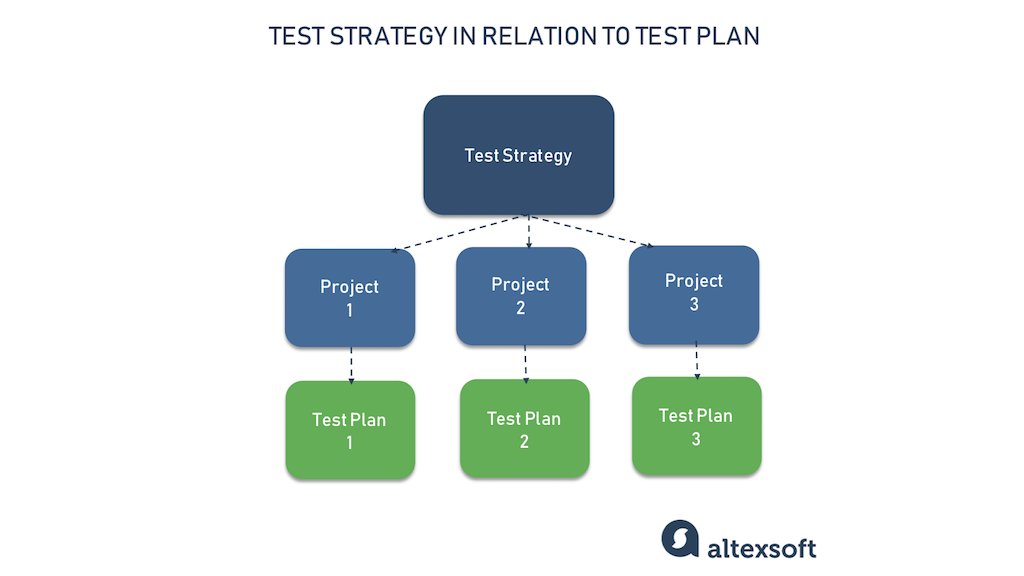 Test strategy and test plan