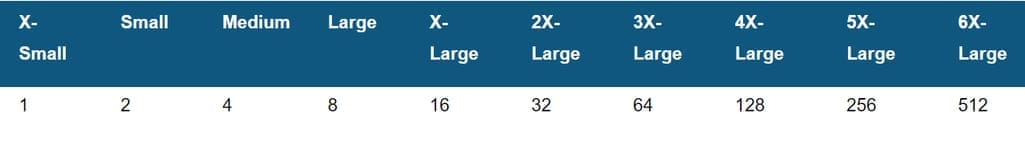 The warehouse size chart with the number of virtual nodes. Source: Snowflake