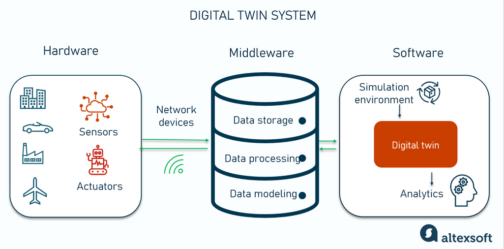 Components of the digital twin system