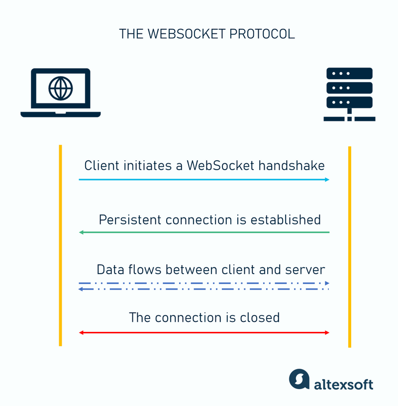 The WebSocket protocol