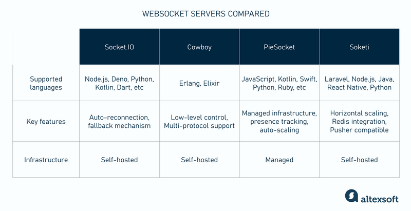 WebSocket servers compared