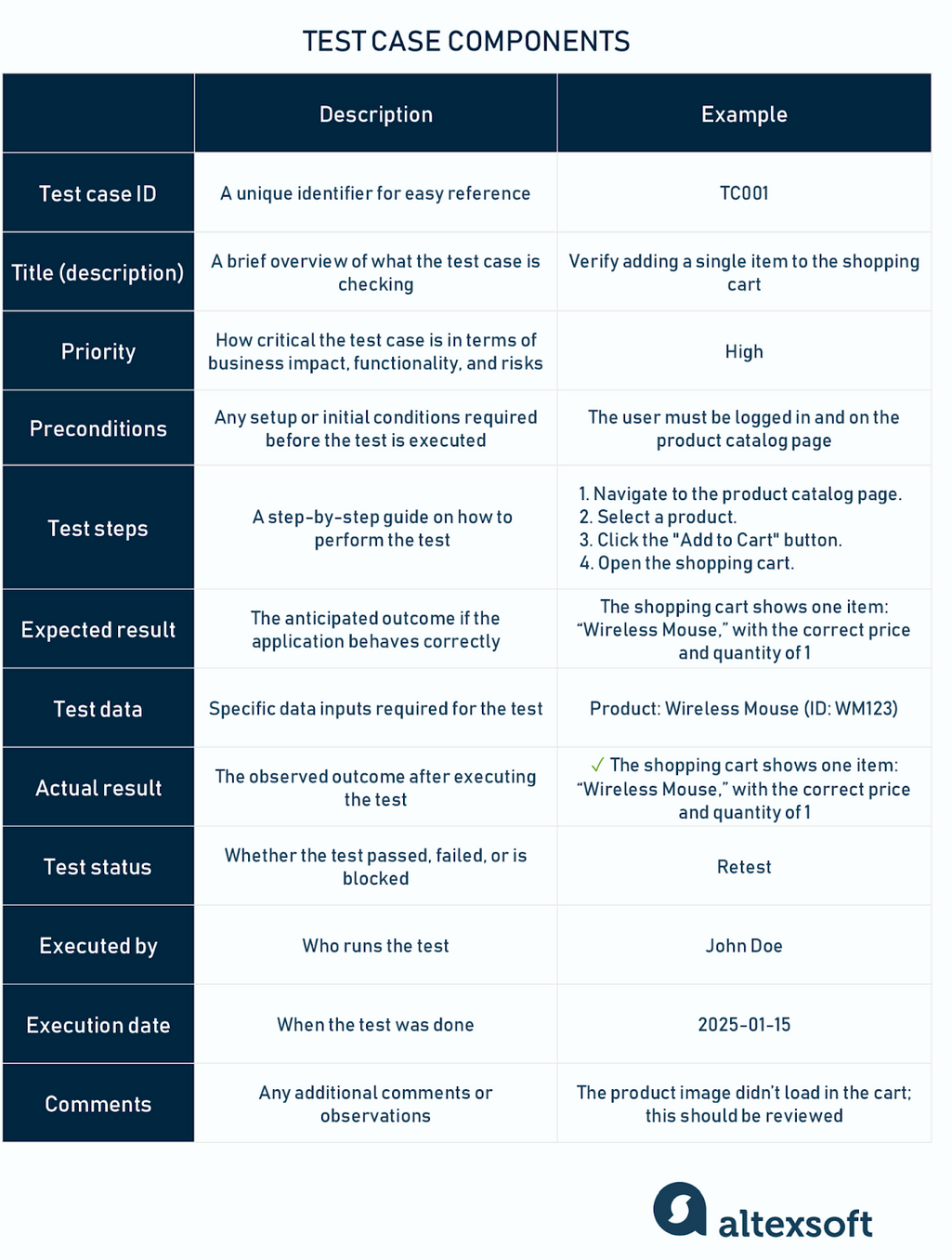 Test case components