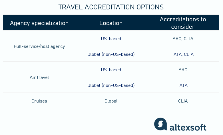 travel accreditations