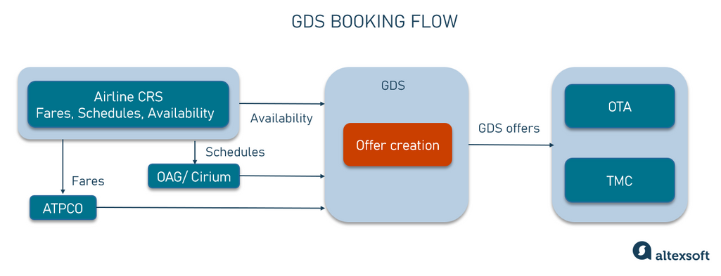 GDS booking flow