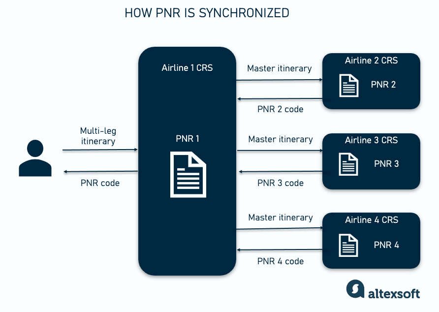 PNR synchronization, visualized