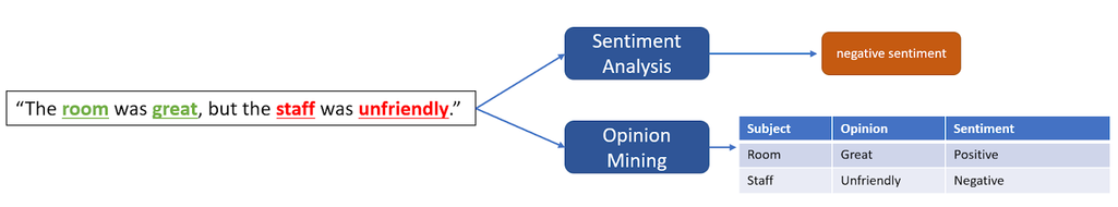 Sentiment Analysis vs. Opinion Mining.