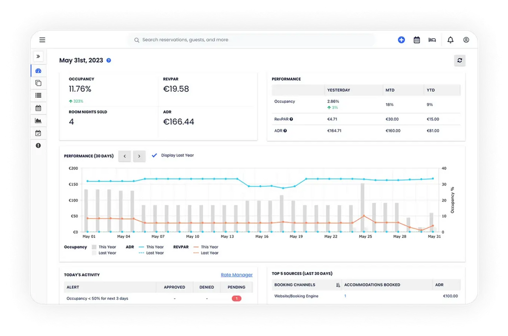 The interface showcasing property metrics. Source: Cloudbeds