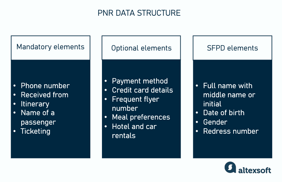 Key data components of a PNR file