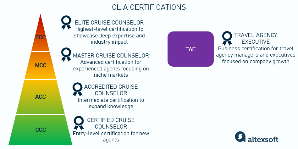 CLIA Certifications