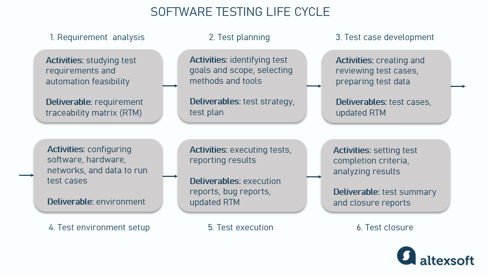 software testing life cycle