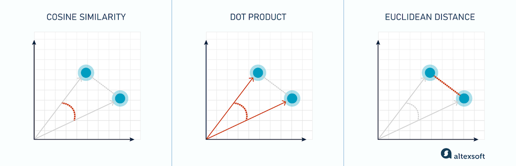 Cosine similarity vs. Dot product vs. Euclidean distance