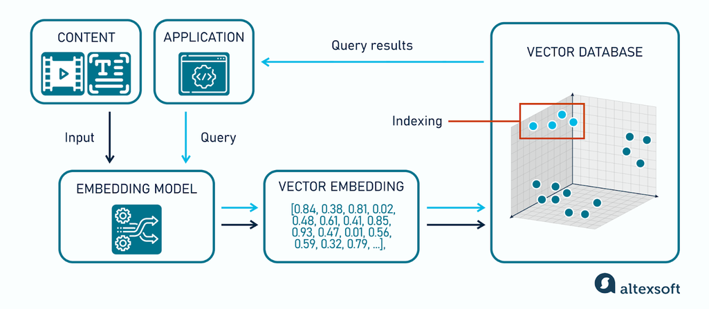 How a vector database works