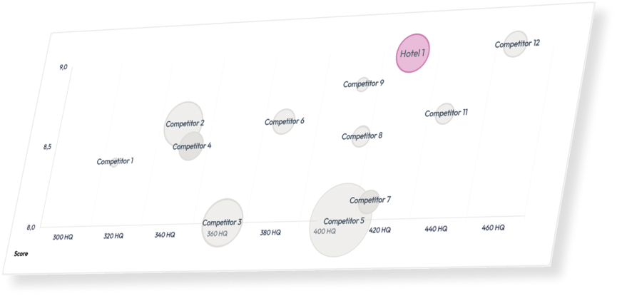 Example of Hotel Quality Index analysis. Source: BEONx