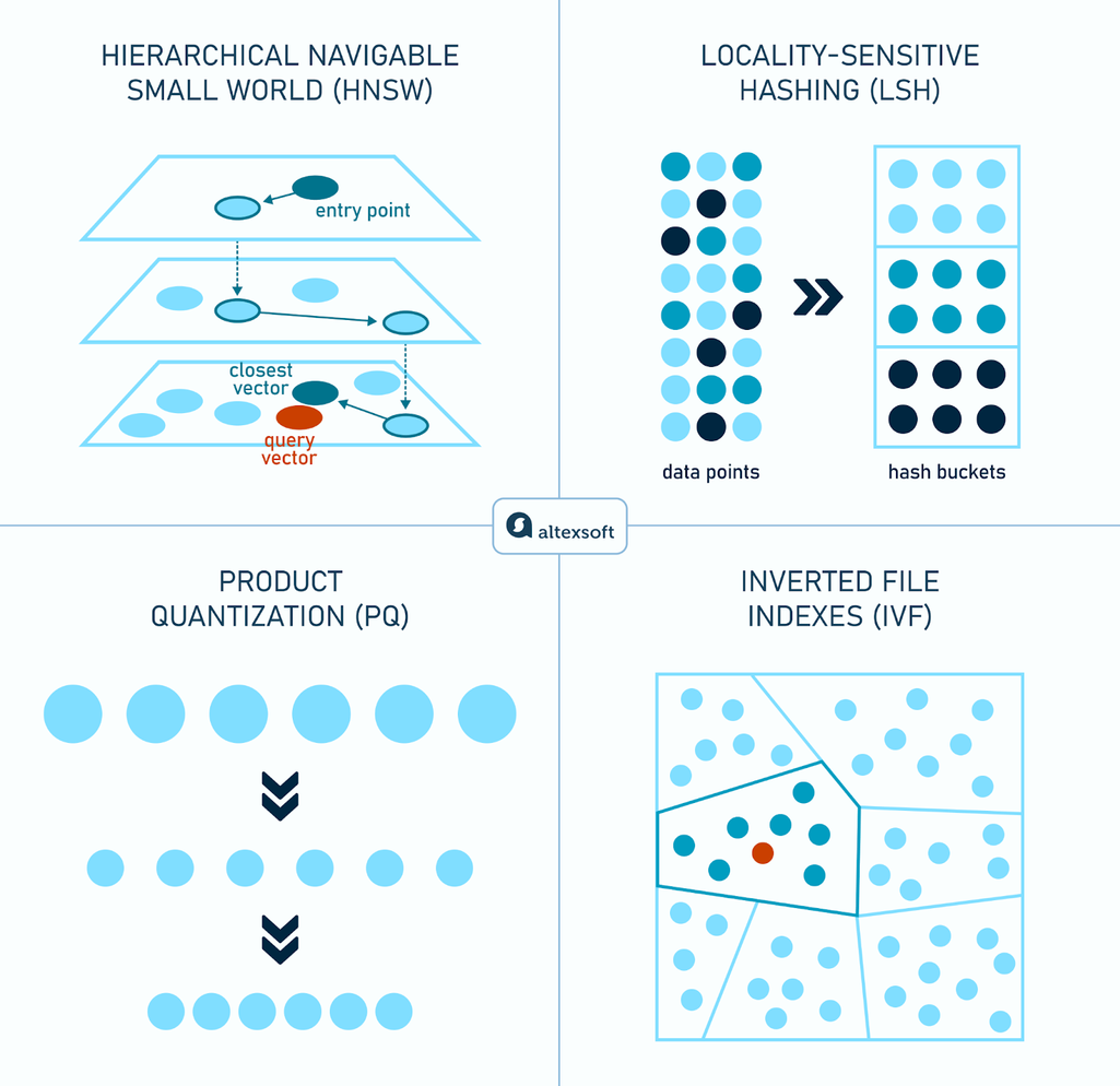 Indexing methods