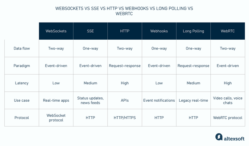 WebSockets vs SSE vs HTTP vs Webhooks vs Long polling vs WebRTC