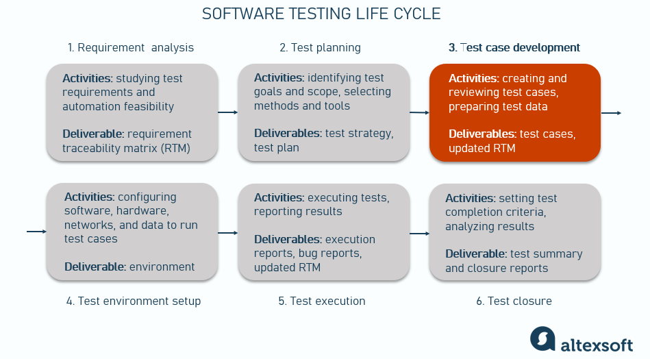 testing lifecycle