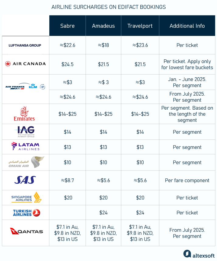 The GDS surcharges are supposed to motivate agencies to speed up the DNC transition