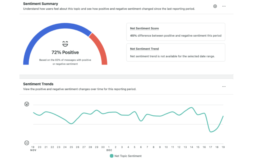 An example of a graph showing sentiment scores over time. 