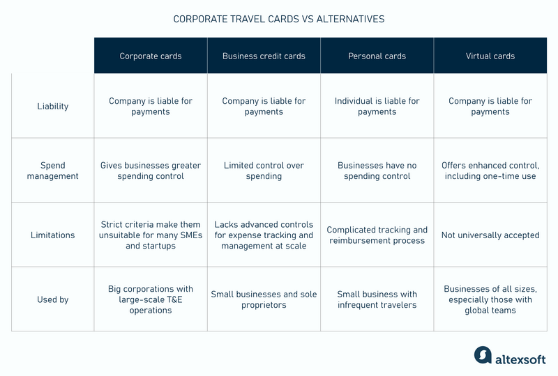 Corporate travel cards vs alternatives