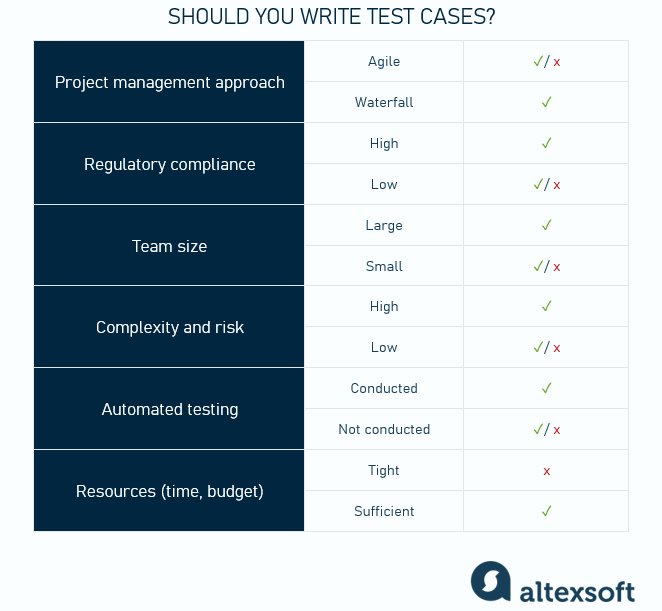 Do you need test cases