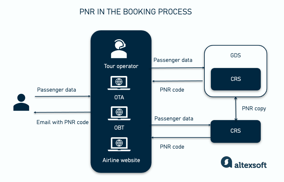 PNR as a part of the flight booking process.