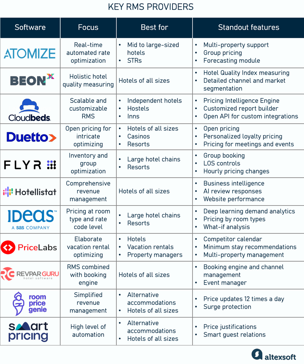 A general overview of the top revenue management system providers