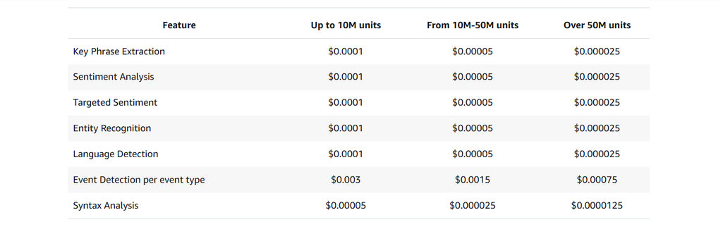 Price per unit.