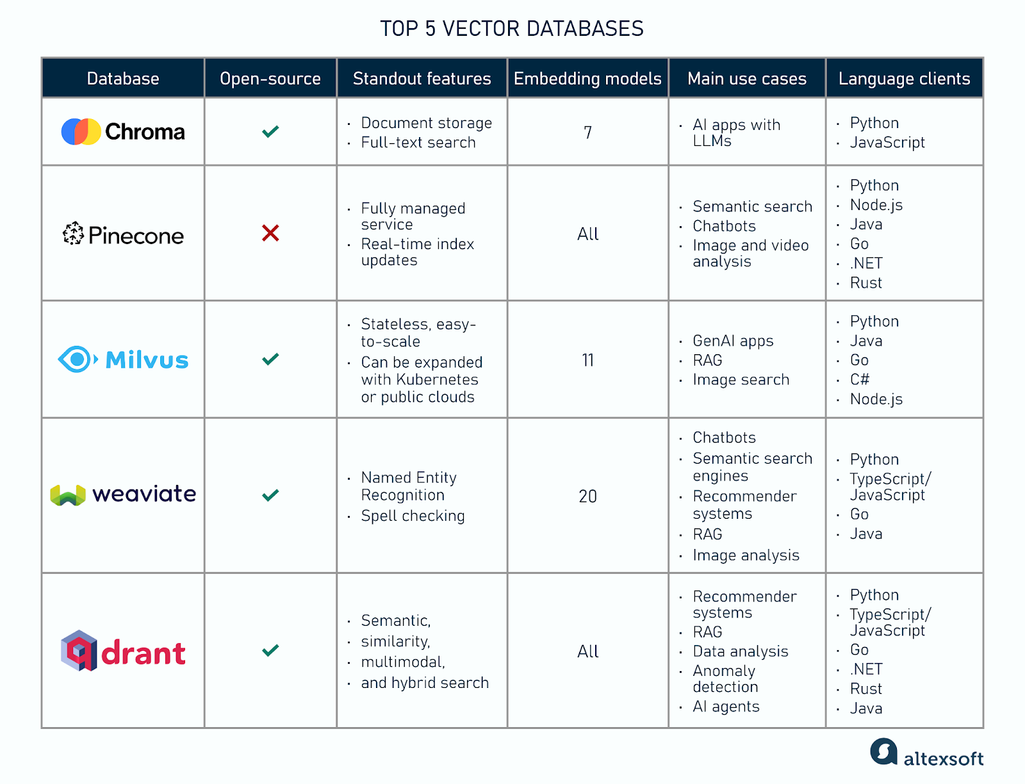 A general overview of five vector databases