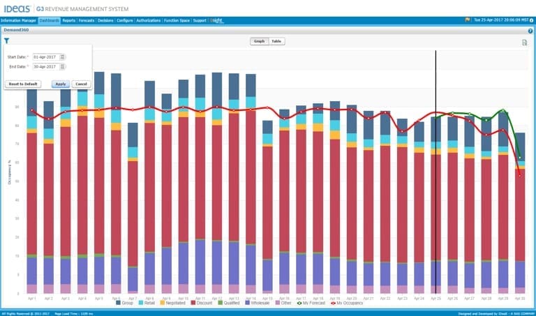 IDeaS' Demand360 displays market comparisons aligned with the hotel's forecast and decisions. Source: HotelTechReport