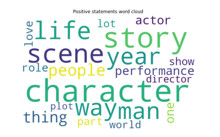 The word cloud shows the words associated with the most positive sentiments from movie reviews