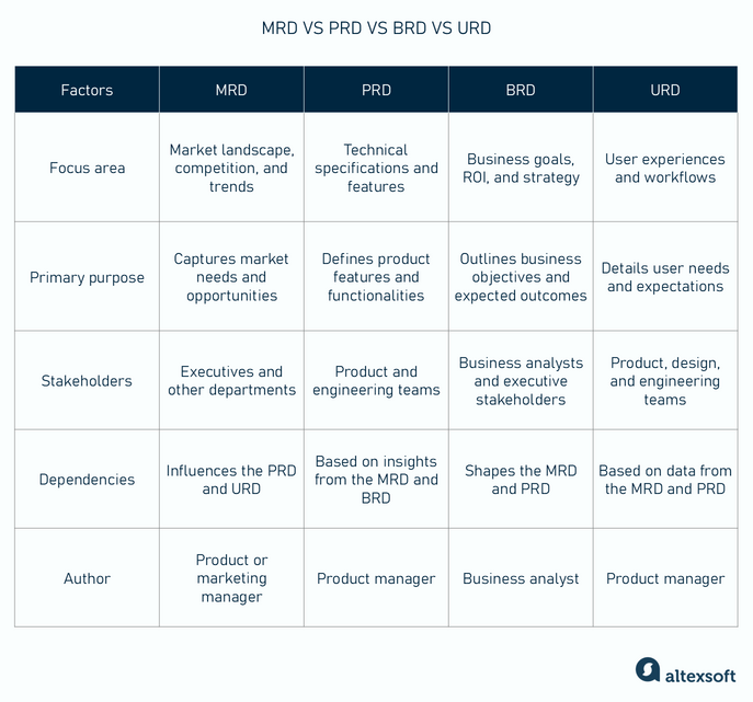 MRD vs PRD vs BRD vs URD